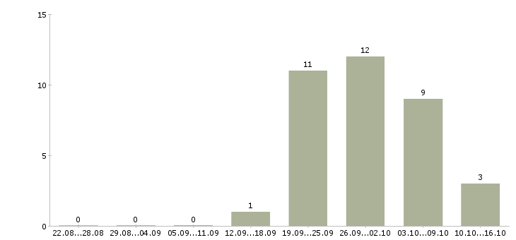 Работа кассир в вечерние смены в Иркутске - Число вакансий в Иркутске по специальности кассир в вечерние смены за 2 месяца