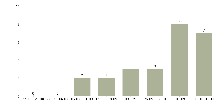 Работа менеджер по продажам физическим лицам в Иркутске - Число вакансий в Иркутске по специальности менеджер по продажам физическим лицам за 2 месяца