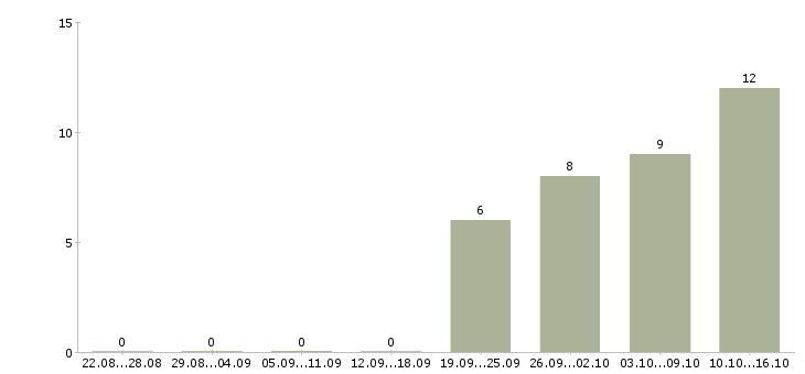 Работа рабочий на склад магазина в Иркутске - Число вакансий в Иркутске по специальности рабочий на склад магазина за 2 месяца