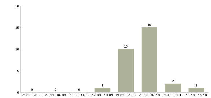 Работа специалист на полную занятость в Иркутске - Число вакансий в Иркутске по специальности специалист на полную занятость за 2 месяца