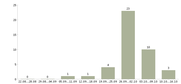 Работа в перспективе на дому в Калининграде - Число вакансий в Калининграде по специальности в перспективе на дому за 2 месяца
