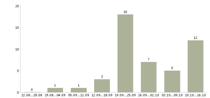 Работа менеджер по работе постоянными клиентами в Калининграде - Число вакансий в Калининграде по специальности менеджер по работе постоянными клиентами за 2 месяца