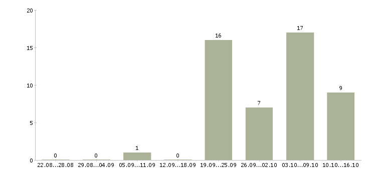 Работа бухгалтер оп в Калуге - Число вакансий в Калуге по специальности бухгалтер оп за 2 месяца