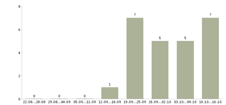 Работа менеджер по работе с регионами в Калуге - Число вакансий в Калуге по специальности менеджер по работе с регионами за 2 месяца
