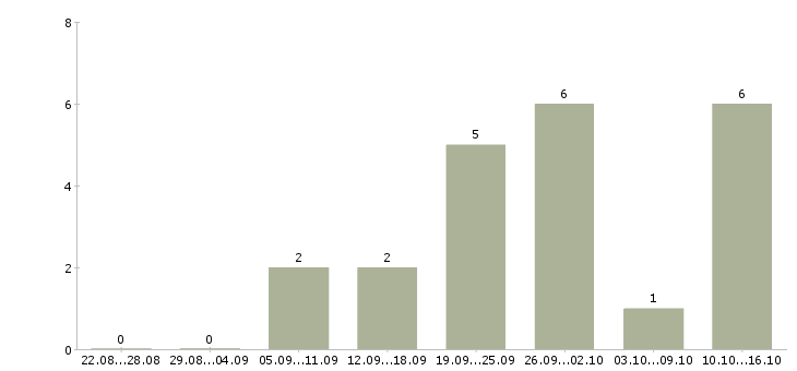 Работа специалист по работе с заказами в Кирове - Число вакансий в Кирове по специальности специалист по работе с заказами за 2 месяца