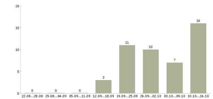 Работа специалист по связям с клиентами в Кирове - Число вакансий в Кирове по специальности специалист по связям с клиентами за 2 месяца
