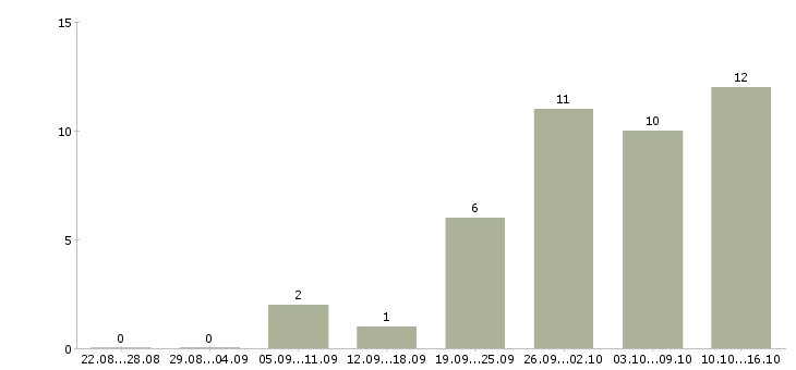 Работа менеджер на исходящие звонки в Краснодаре - Число вакансий в Краснодаре по специальности менеджер на исходящие звонки за 2 месяца