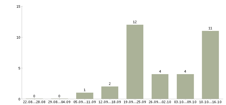 Работа техник по подключению интернета в Краснодаре - Число вакансий в Краснодаре по специальности техник по подключению интернета за 2 месяца