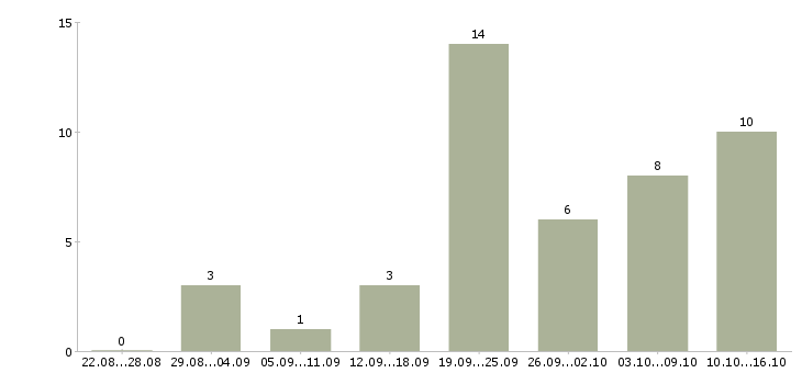 Работа продавец услуг связи в Красноярске - Число вакансий в Красноярске по специальности продавец услуг связи за 2 месяца