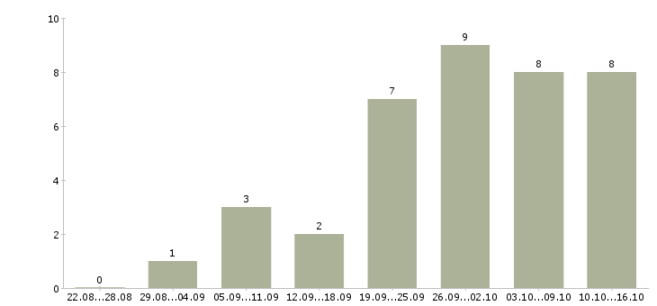Работа специалист по работе с заказами в Красноярске - Число вакансий в Красноярске по специальности специалист по работе с заказами за 2 месяца