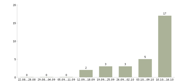 Работа специалист по телефонным продажам в Курске - Число вакансий в Курске по специальности специалист по телефонным продажам за 2 месяца