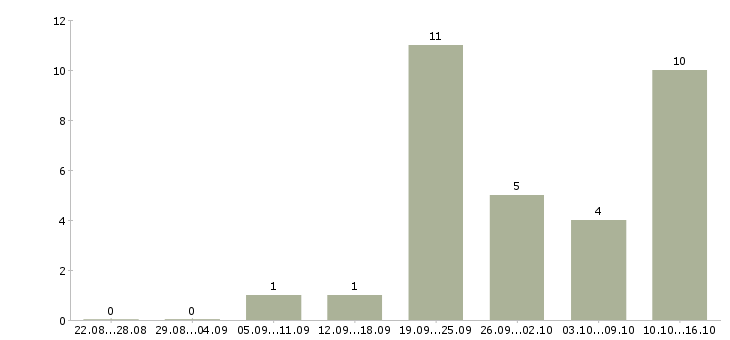 Работа оператор телефонного центра в Липецке - Число вакансий в Липецке по специальности оператор телефонного центра за 2 месяца