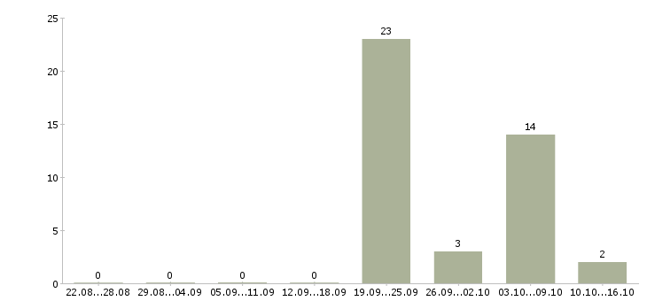 Работа врач функциональной диагностики детский в Москве - Число вакансий в Москве по специальности врач функциональной диагностики детский за 2 месяца