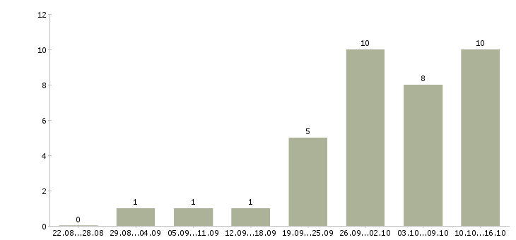 Работа кассир в стройматериалы в Москве - Число вакансий в Москве по специальности кассир в стройматериалы за 2 месяца