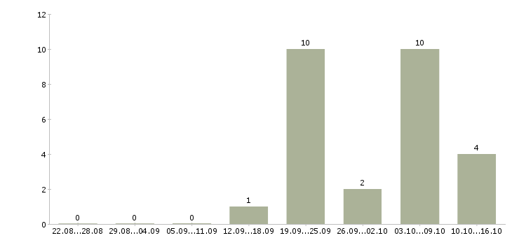 Работа менеджер по продажам металлоконструкций в Москве - Число вакансий в Москве по специальности менеджер по продажам металлоконструкций за 2 месяца