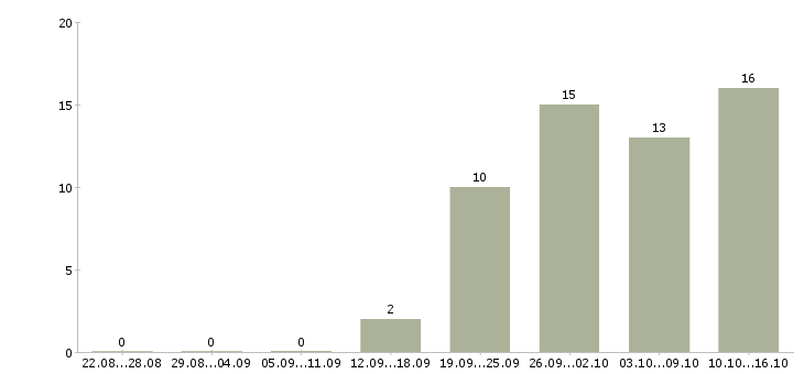 Работа продавец кассир электрозаводская в Москве - Число вакансий в Москве по специальности продавец кассир электрозаводская за 2 месяца