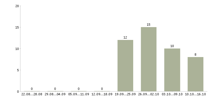 Работа руководитель инженерного центра в Москве - Число вакансий в Москве по специальности руководитель инженерного центра за 2 месяца