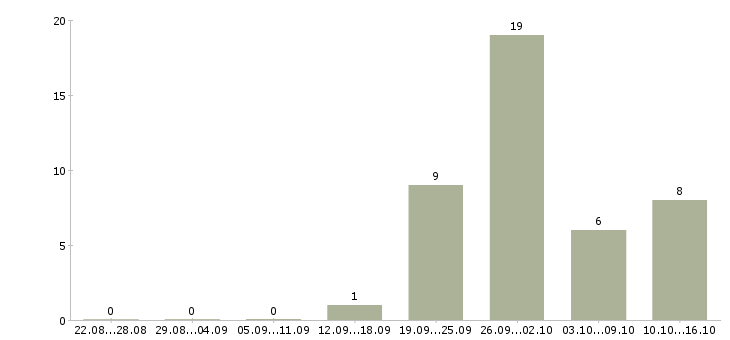 Работа сварщик на сварочный полуавтомат в Москве - Число вакансий в Москве по специальности сварщик на сварочный полуавтомат за 2 месяца