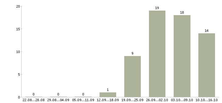 Работа техник отдела управления персоналом в Москве - Число вакансий в Москве по специальности техник отдела управления персоналом за 2 месяца