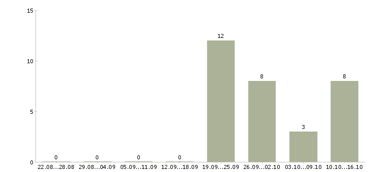 Работа требуется специалист по делопроизводству в Москве - Число вакансий в Москве по специальности требуется специалист по делопроизводству за 2 месяца