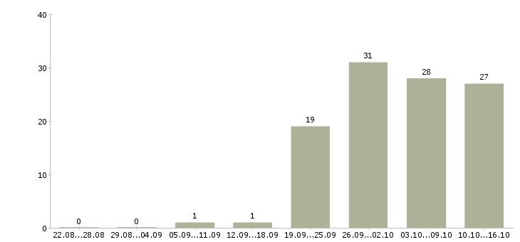 Работа упаковщики кондитерских изделий в Москве - Число вакансий в Москве по специальности упаковщики кондитерских изделий за 2 месяца