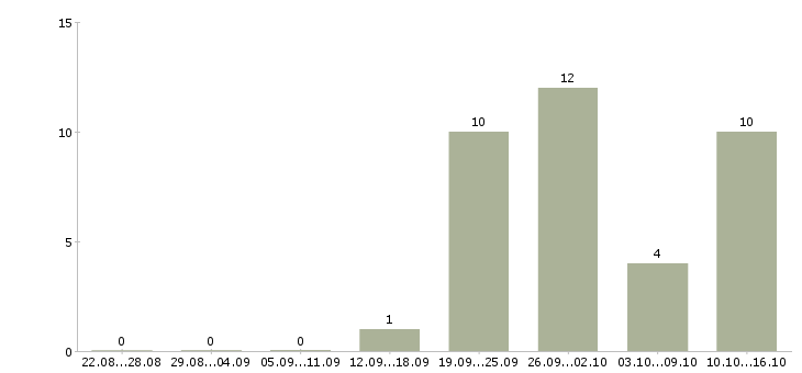Работа сотрудник для работы с договорами в Новокузнецке - Число вакансий в Новокузнецке по специальности сотрудник для работы с договорами за 2 месяца