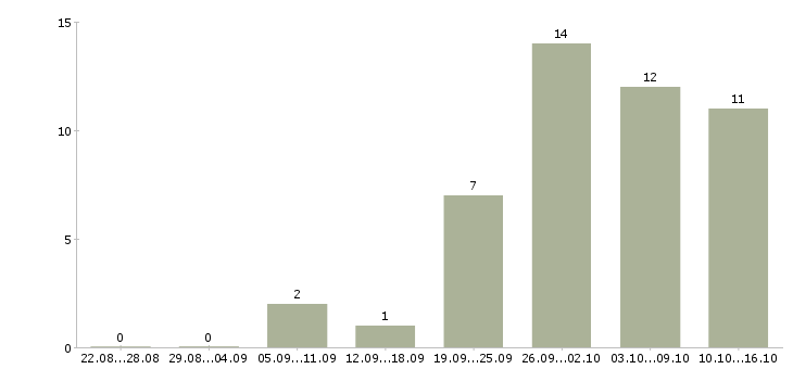 Работа менеджер по рекламным проектам в Новосибирске - Число вакансий в Новосибирске по специальности менеджер по рекламным проектам за 2 месяца