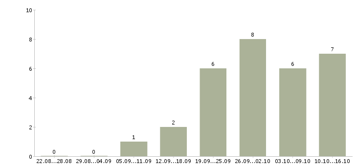 Работа оператор консультант на телефоне в Новосибирске - Число вакансий в Новосибирске по специальности оператор консультант на телефоне за 2 месяца