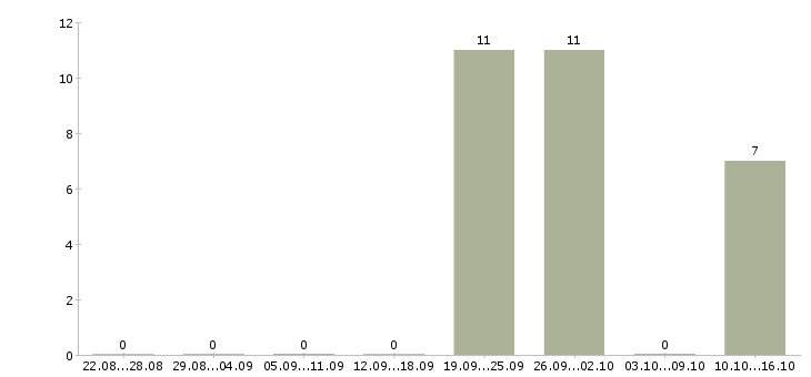 Работа специалист розничных продаж в Оренбурге - Число вакансий в Оренбурге по специальности специалист розничных продаж за 2 месяца