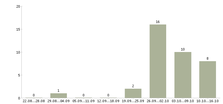 Работа грузчики вахта с проживанием в Пензе - Число вакансий в Пензе по специальности грузчики вахта с проживанием за 2 месяца