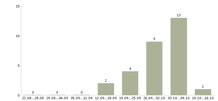 Работа сотрудник склада день в Пензе - Число вакансий в Пензе по специальности сотрудник склада день за 2 месяца