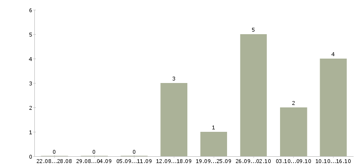 Работа специалист телефонных продаж в Пскове - Число вакансий в Пскове по специальности специалист телефонных продаж за 2 месяца