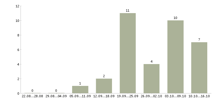 Работа менеджер по работе с ассортиментом в Рязани - Число вакансий в Рязани по специальности менеджер по работе с ассортиментом за 2 месяца