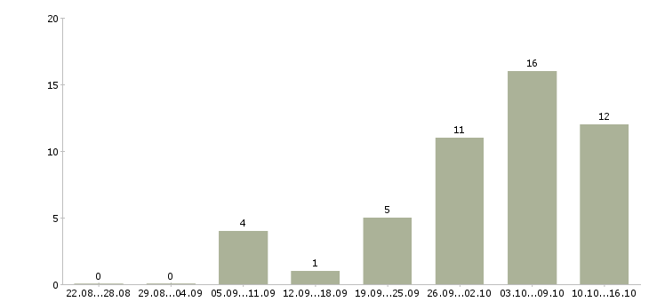 Работа менеджер активных оптовых продаж в Самаре - Число вакансий в Самаре по специальности менеджер активных оптовых продаж за 2 месяца