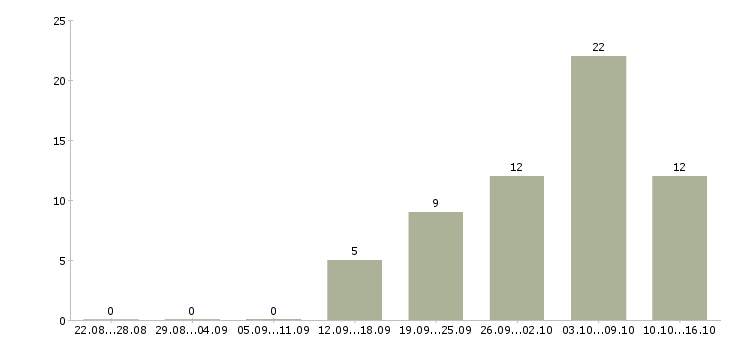 Работа работаем удаленно на дому в Саранске - Число вакансий в Саранске по специальности работаем удаленно на дому за 2 месяца