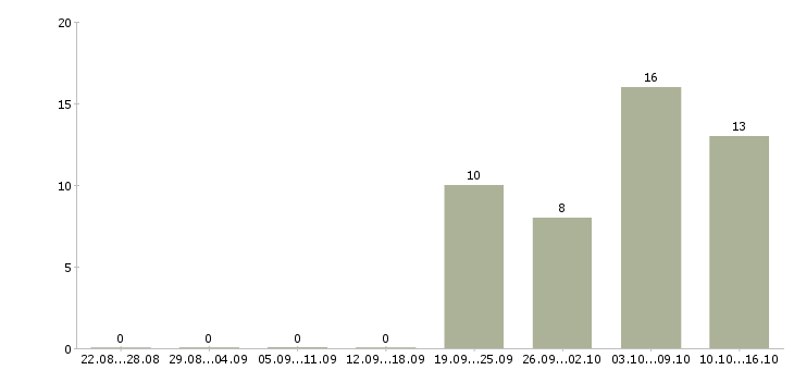 Работа кассир вахта с проживанием в Саратове - Число вакансий в Саратове по специальности кассир вахта с проживанием за 2 месяца