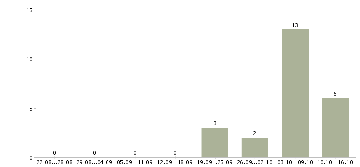 Работа специалист клиентской поддержки в Сочи - Число вакансий в Сочи по специальности специалист клиентской поддержки за 2 месяца