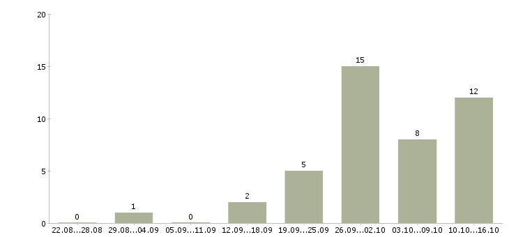 Работа дома гибкий график в Тольятти - Число вакансий в Тольятти по специальности дома гибкий график за 2 месяца