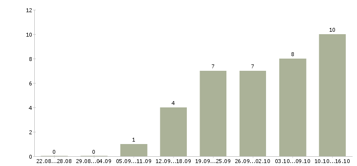 Работа менеджер по телефонным переговорам в Тольятти - Число вакансий в Тольятти по специальности менеджер по телефонным переговорам за 2 месяца