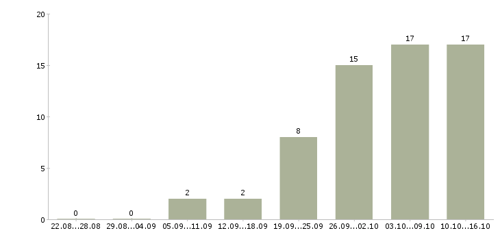 Работа работаем удаленно на дому в Тольятти - Число вакансий в Тольятти по специальности работаем удаленно на дому за 2 месяца