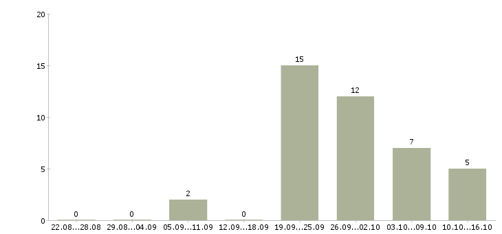 Работа подработка на дому официально в Туле - Число вакансий в Туле по специальности подработка на дому официально за 2 месяца