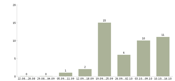 Работа сотрудники в интернет проект в Туле - Число вакансий в Туле по специальности сотрудники в интернет проект за 2 месяца