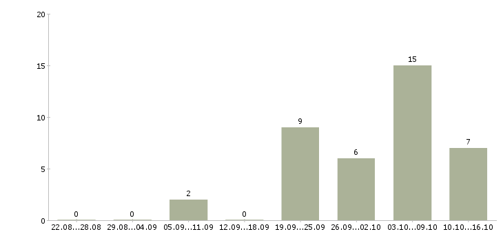 Работа менеджер по сопровождению корпоративных клиентов в Тюмени - Число вакансий в Тюмени по специальности менеджер по сопровождению корпоративных клиентов за 2 месяца