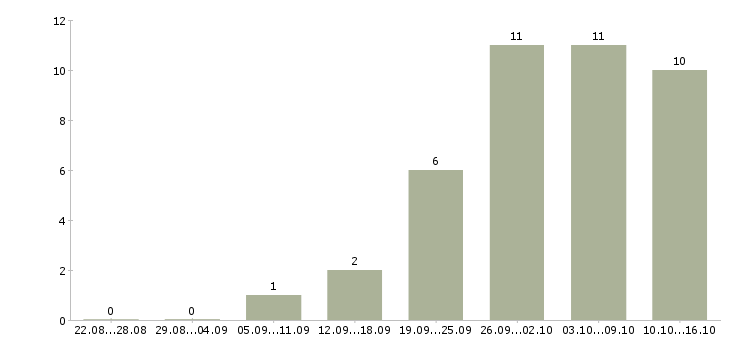 Работа менеджер по работе с покупателями в Ульяновске - Число вакансий в Ульяновске по специальности менеджер по работе с покупателями за 2 месяца