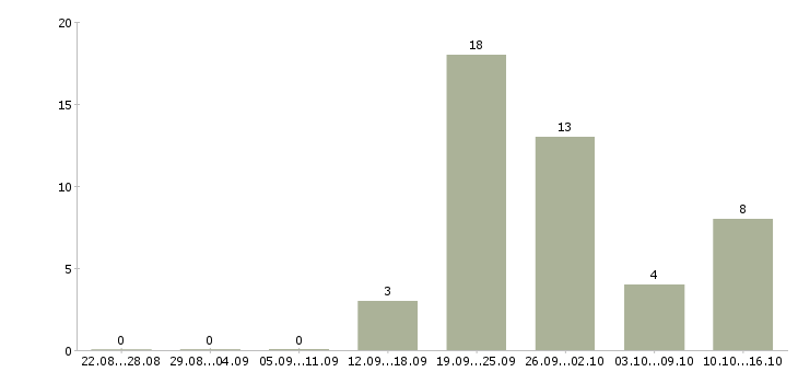 Работа подработка на дому официально в Ульяновске - Число вакансий в Ульяновске по специальности подработка на дому официально за 2 месяца