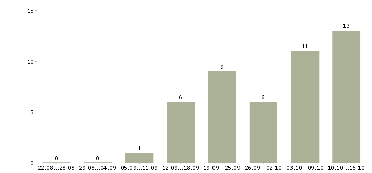 Работа подработка с обучением в Ульяновске - Число вакансий в Ульяновске по специальности подработка с обучением за 2 месяца