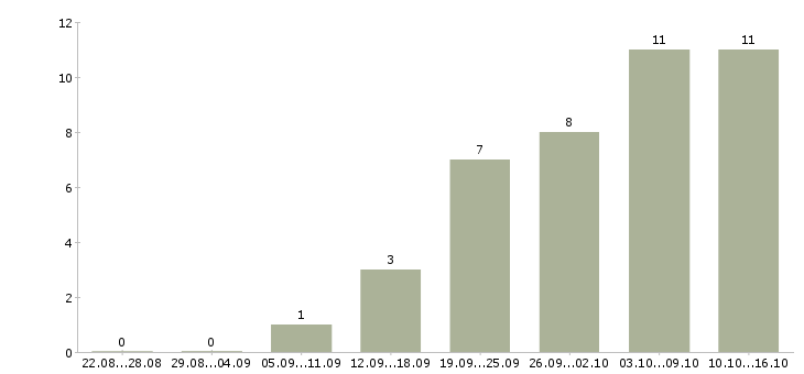 Работа специалист по работе с заказами в Ульяновске - Число вакансий в Ульяновске по специальности специалист по работе с заказами за 2 месяца