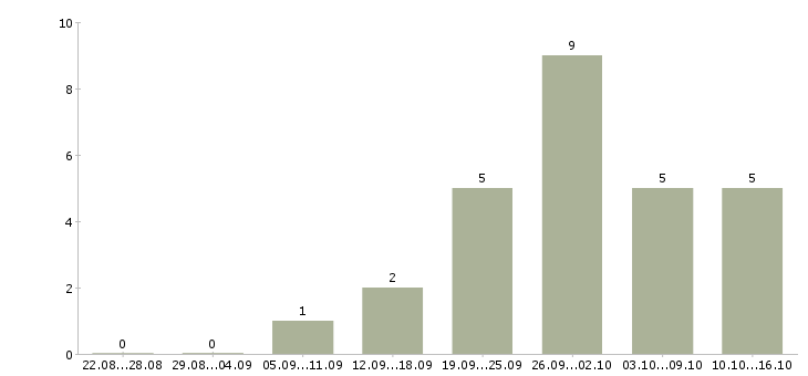 Работа менеджер по общим вопросам в Уфе - Число вакансий в Уфе по специальности менеджер по общим вопросам за 2 месяца