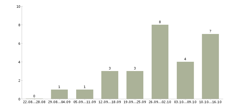 Работа сотрудник по оформлению заявок в Уфе - Число вакансий в Уфе по специальности сотрудник по оформлению заявок за 2 месяца
