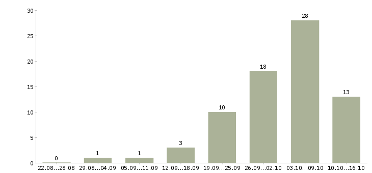 Работа дома гибкий график в Хабаровске - Число вакансий в Хабаровске по специальности дома гибкий график за 2 месяца